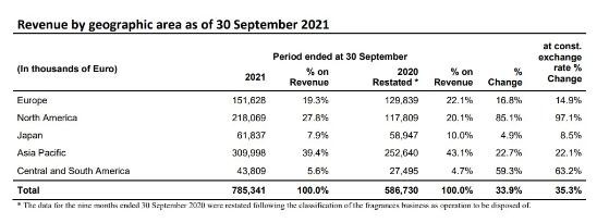 菲拉格慕前三季度扭亏为盈 中国所在的亚太市场贡献近半