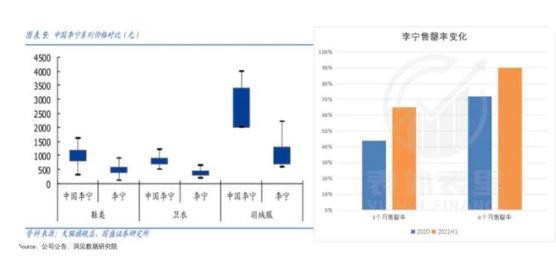 为收割“表里不一”的年轻人 李宁高级的涨价哲学
