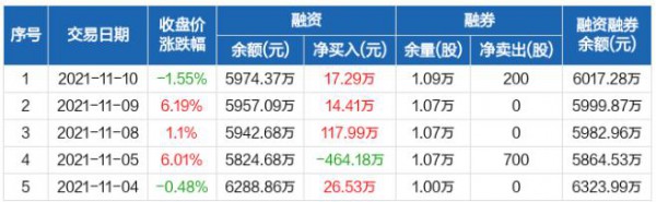 太平鸟连续3日融资净买入累计149.69万元