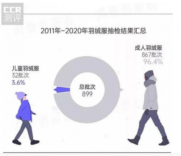 加拿大鹅翻车,GAP被罚39万 羽绒服“芯”里问题频出