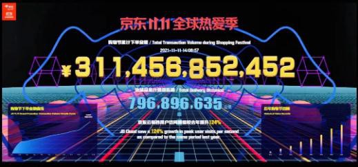 双11最新战报:京东3114亿,森马19亿,MQD一小时破亿...