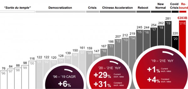 贝恩奢侈品研究报告:全球奢侈品市场五大最新趋势,中国市场占据奢侈行业重要地位!