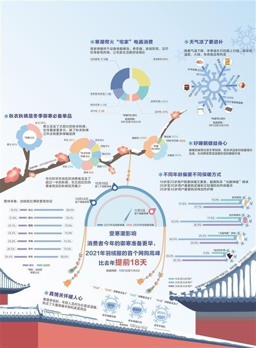 经济日报携手京东发布数据—寒风吹旺暖消费