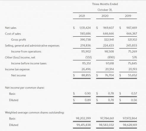 Urban Outfitters2021财年Q3收入增长16.5%至11.3亿美元