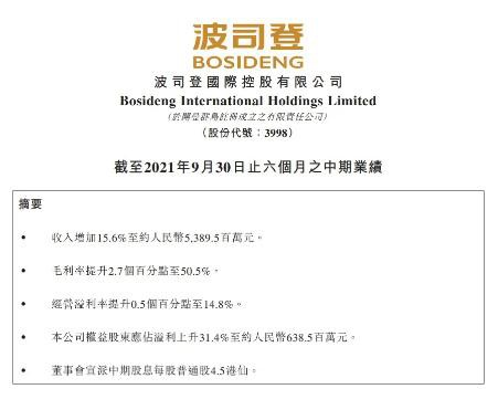 快讯 波司登上半财年大涨15.6%