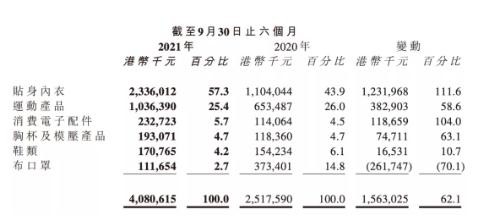 内衣代工巨头维珍妮订单超越疫情前水平 国内厂房从深圳迁至肇庆