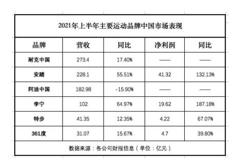 业务全线增长“双11”超越耐克,阿迪 安踏到底做了什么