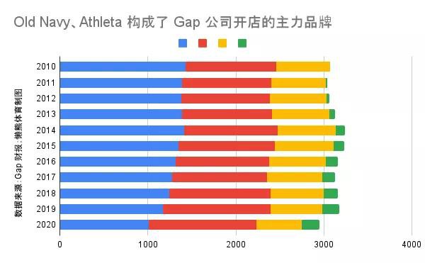 Gap旗下最赚钱的女性运动品牌攻入lululemon大本营有多少胜算