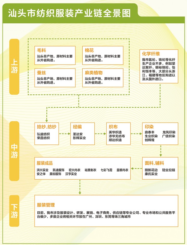 汕头纺织服装产业简介与分析