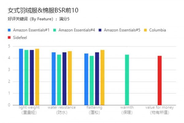 亚马逊女式羽绒服品类分析 旺季一般在每年的11月