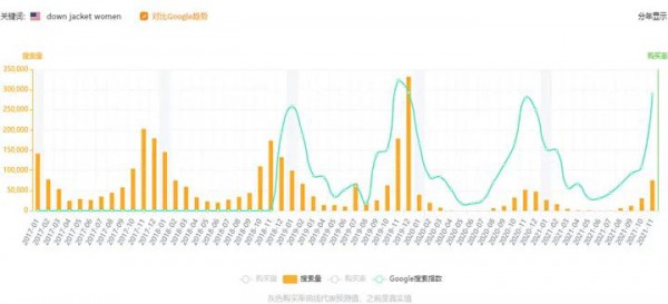 亚马逊女式羽绒服品类分析 旺季一般在每年的11月
