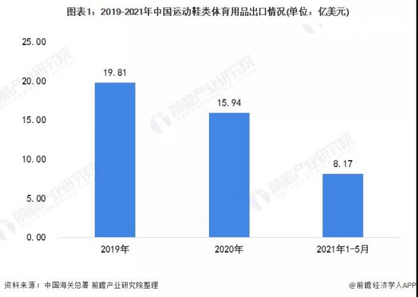2021年中国运动鞋类体育用品出口市场现状: 出口总额下降,运动鞋主要出口美国