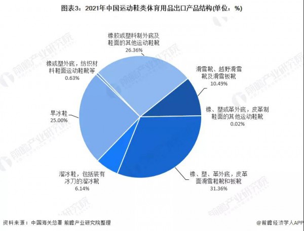 2021年中国运动鞋类体育用品出口市场现状: 出口总额下降,运动鞋主要出口美国