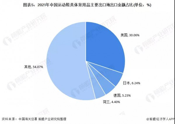 2021年中国运动鞋类体育用品出口市场现状: 出口总额下降,运动鞋主要出口美国