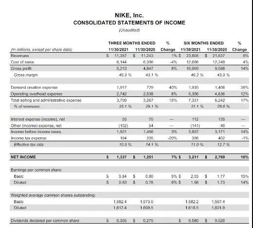 耐克第二财季大中华区营收下滑20%
