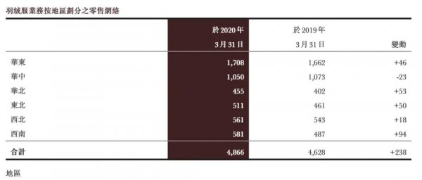 波司登的两大未解之谜!研发投入与海外收入
