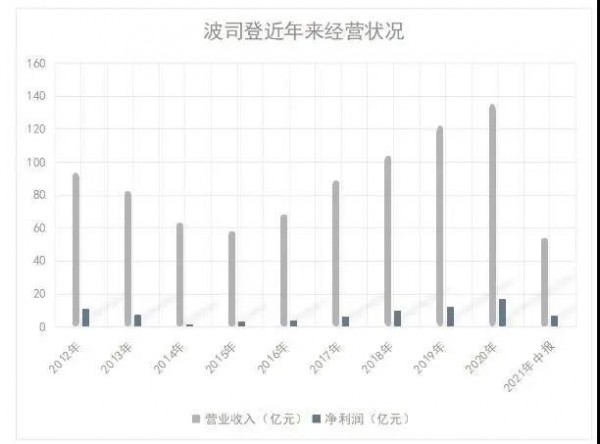 波司登的两大未解之谜!研发投入与海外收入