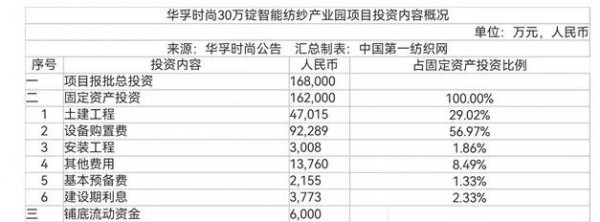 纺织行业事件|越南疫情影响华孚时尚回转安徽狂砸16.8亿开建30万锭智能纺纱产业园