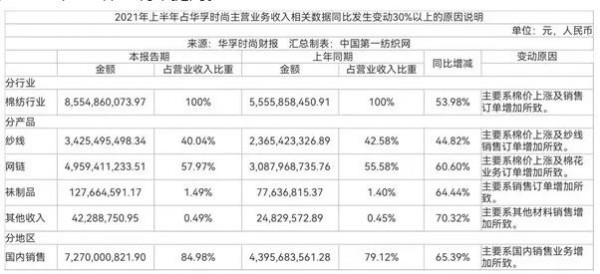 纺织行业事件|越南疫情影响华孚时尚回转安徽狂砸16.8亿开建30万锭智能纺纱产业园