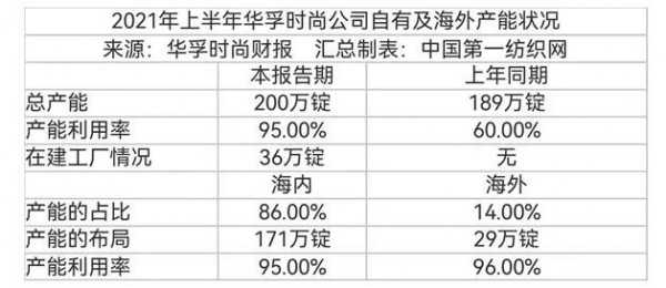 纺织行业事件|越南疫情影响华孚时尚回转安徽狂砸16.8亿开建30万锭智能纺纱产业园