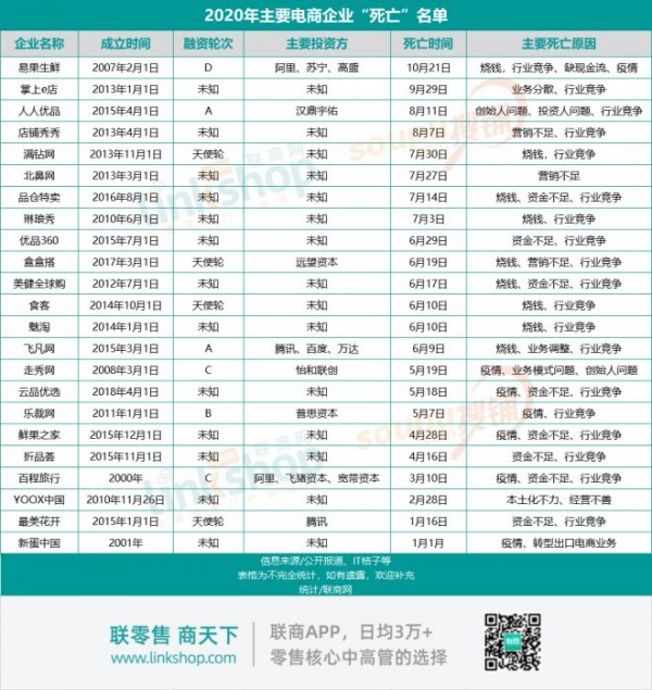 2020年电商企业阵亡名单出炉,它们没能熬过寒冬