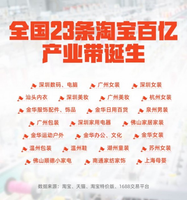 淘宝发布首批23条百亿数字化产业带