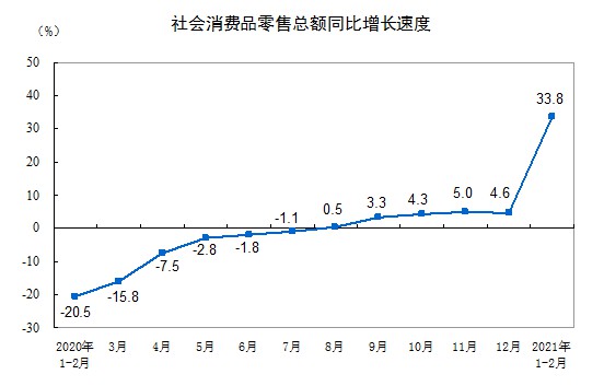 1-2月社会消费品零售总额同比下降4.8％