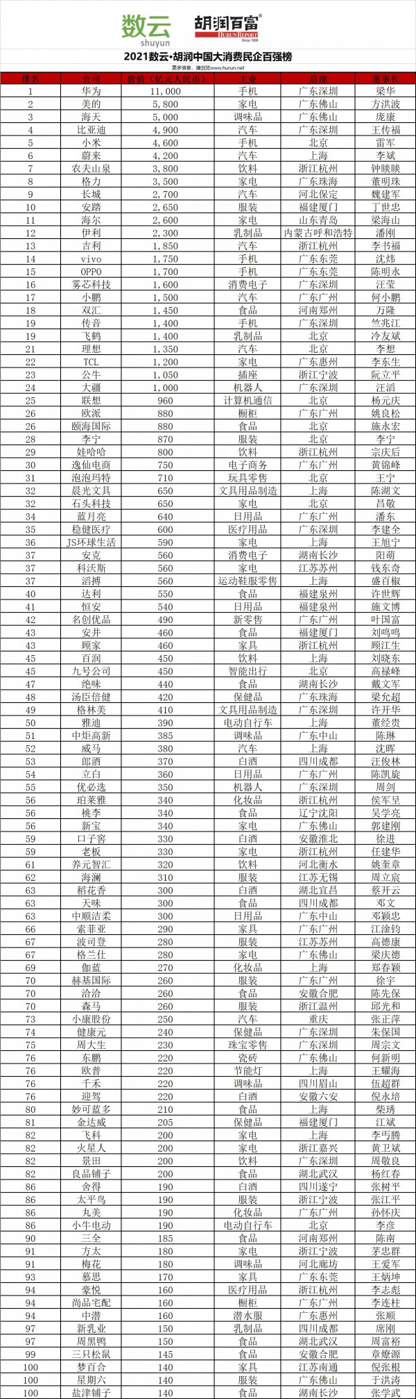 胡润发布中国大消费民企百强榜 安踏位列第十