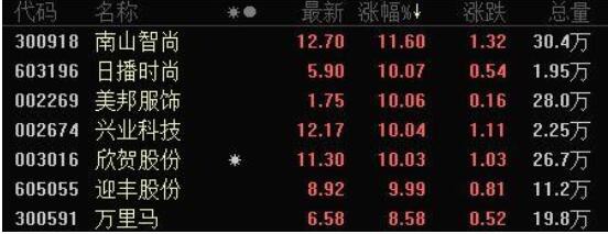 H&M因声明事件“社死” 纺织服装股趁势大涨 国产品牌将崛起