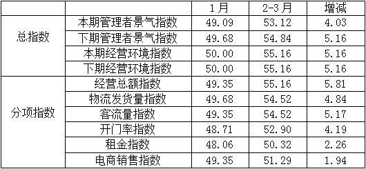2~3月纺织服装专业市场景气指数显著回升