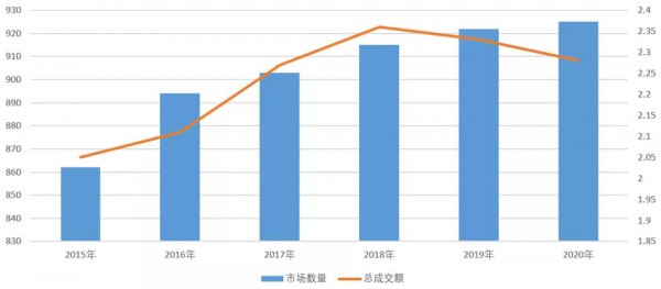 服装行业数据分析|2020年纺织服装专业市场运行分析