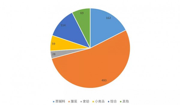服装行业数据分析|2020年纺织服装专业市场运行分析