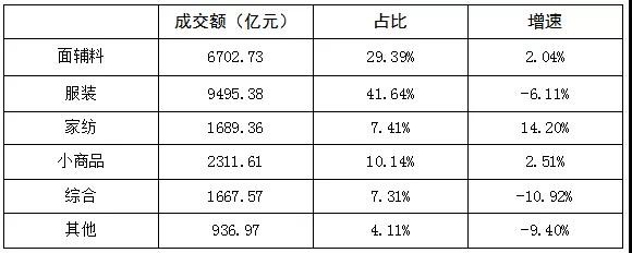 服装行业数据分析|2020年纺织服装专业市场运行分析