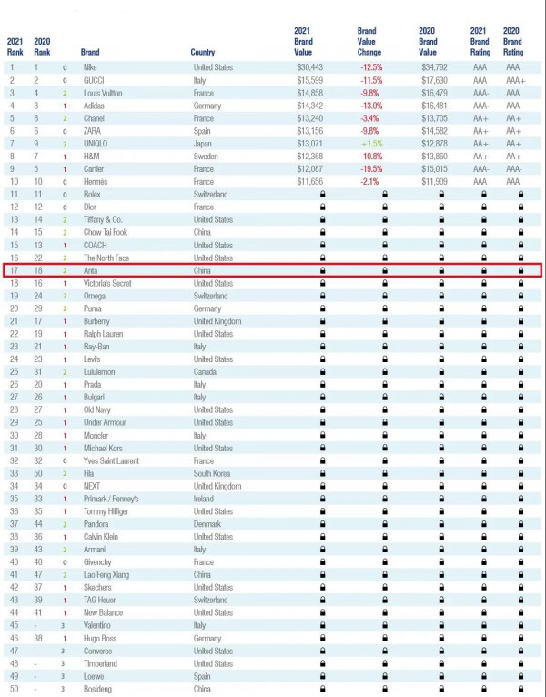 中国品牌安踏持续六年入选Brand Finance Apparel 前50榜单
