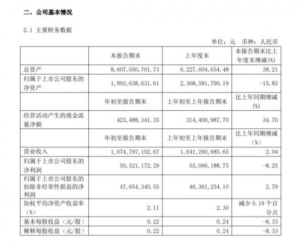 新华百货一季度营收16.75亿 净利下降8.25％