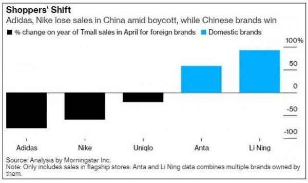 中国李宁销售额暴增8倍 耐克,阿迪达斯惨遭“腰斩”