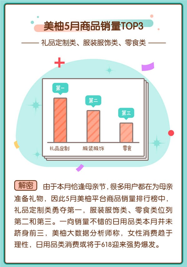 礼品定制,服装,零食位列美柚5月商品销售排行榜TOP3