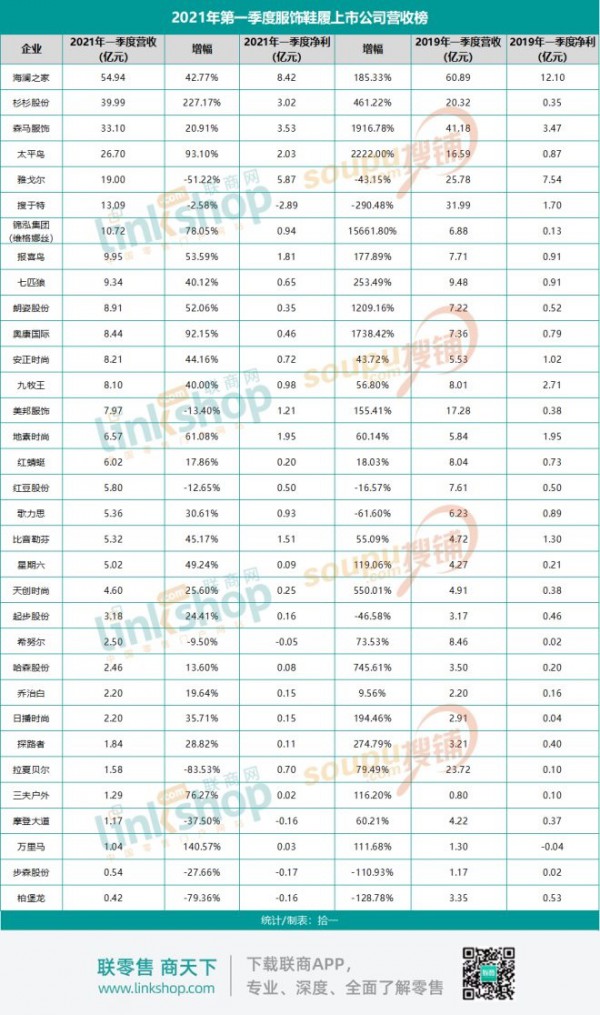 国内疫情日趋平稳 服饰行业自2020年三季度开始“回暖”