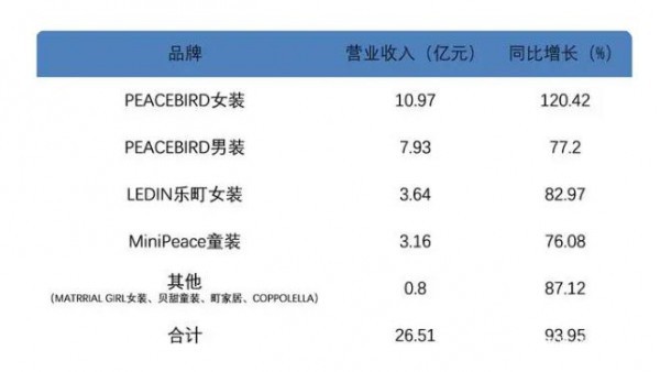 太平鸟时尚2021年第一季度利润同比暴涨22倍