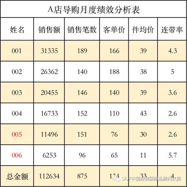 单店业绩提升30% 复制金牌销售是关键