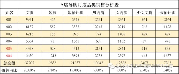 单店业绩提升30% 复制金牌销售是关键