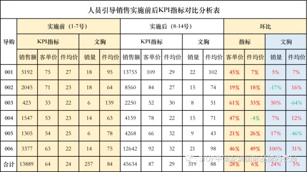 单店业绩提升30% 复制金牌销售是关键