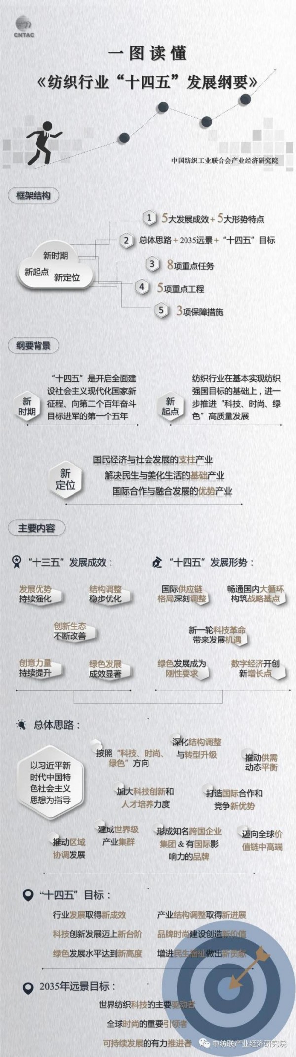 一图读懂《纺织行业“十四五”发展纲要》