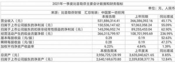 特别观察:“衣中茅台”比音勒芬独树一帜持续高增长