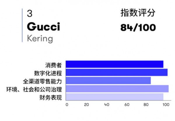 Vogue Business 国际版正式发布了2021 春季指数报告