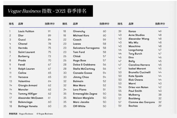 Vogue Business 国际版正式发布了2021 春季指数报告