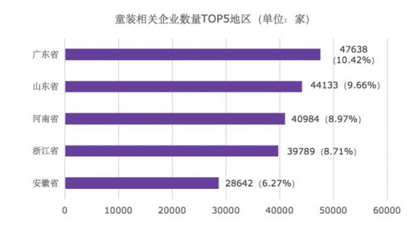 去年童装企业注册量近7.1万家 其中广东童装企业占4.7万