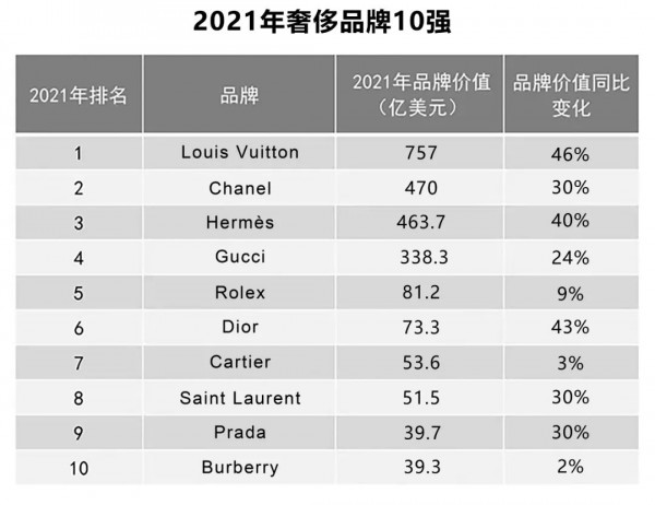 2021年度全球最 具价值100强品牌榜,2021全球最 具价值奢侈品牌10强榜,服装品牌10强榜