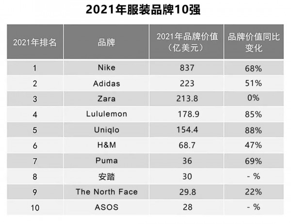 2021年度全球最 具价值100强品牌榜,2021全球最 具价值奢侈品牌10强榜,服装品牌10强榜