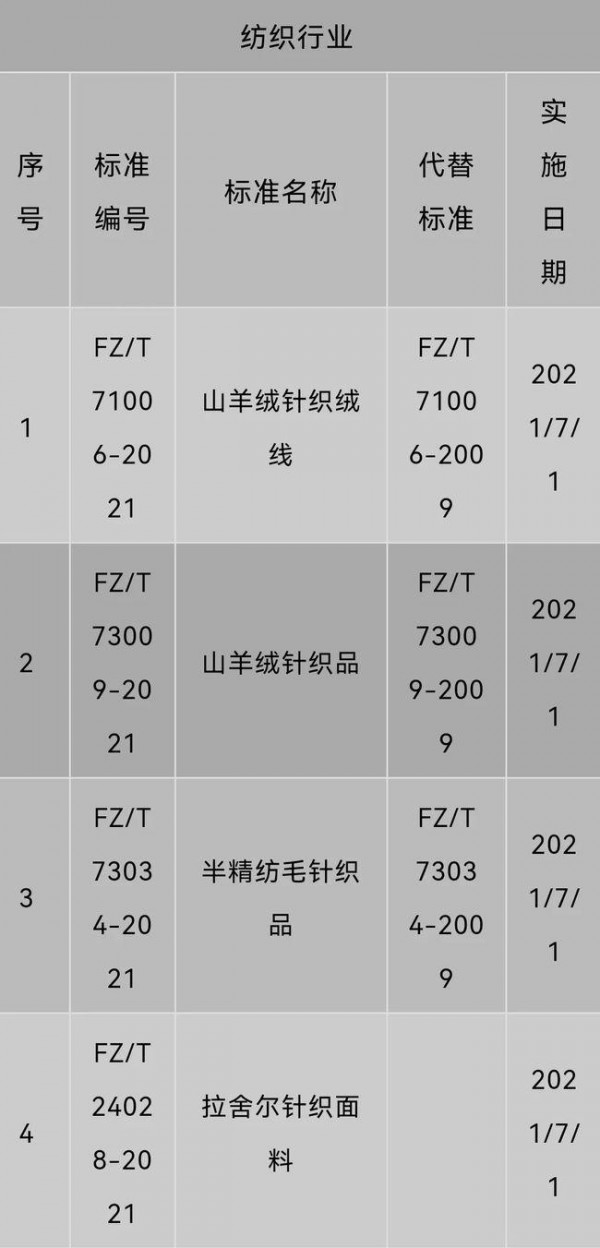 7月起这60项纺织行业新标准已实施